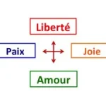 L’image actuelle n’a pas de texte alternatif. Le nom du fichier est : retrouver-lenergie-positive-inline-1-paix-amour-joie-liberte-300x225-1.webp